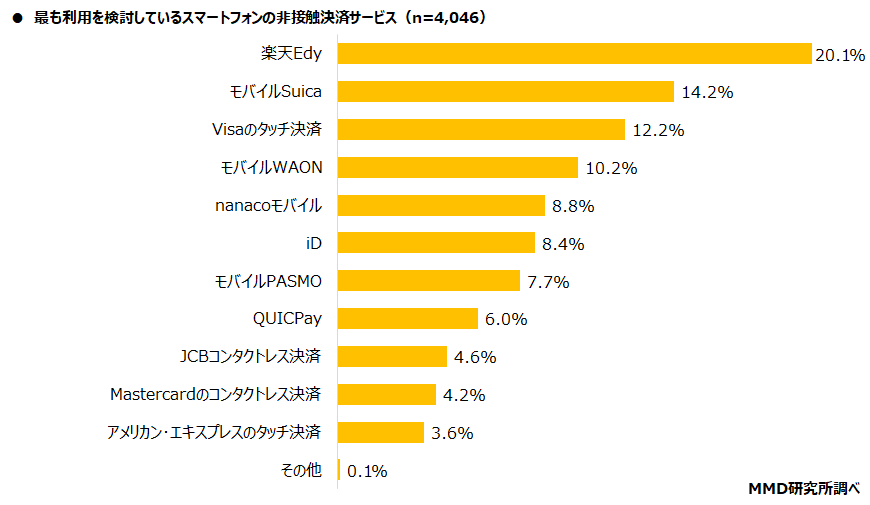 最も利用を検討しているスマートフォンの非接触決済グラフ