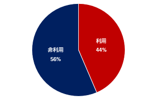 フリマアプリを利用している人の割合
