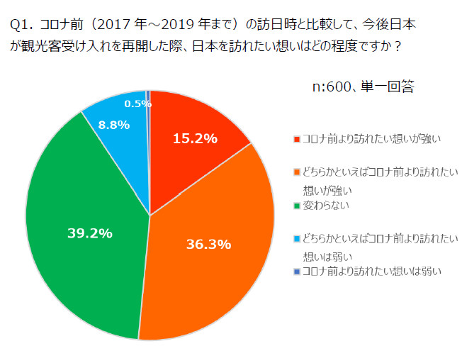 コロナ前の訪日時と比較して日本を訪れたい気持ち