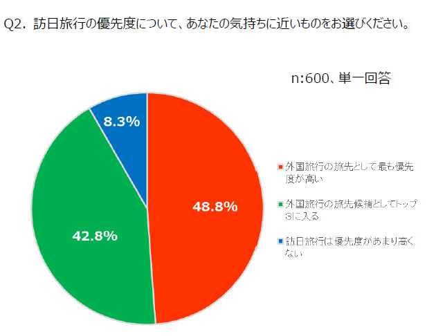 訪日旅行の優先度