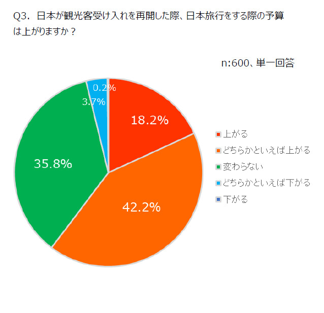 日本旅行の予算は上がるか