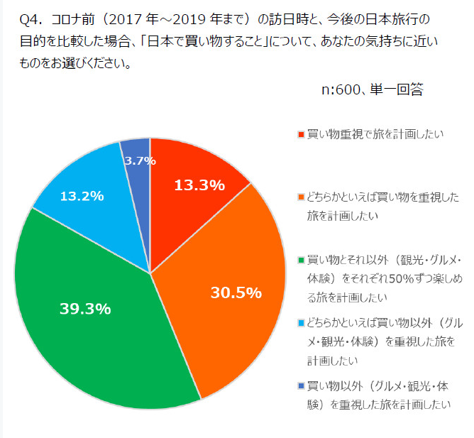 日本で買い物をすることに対する気持ち