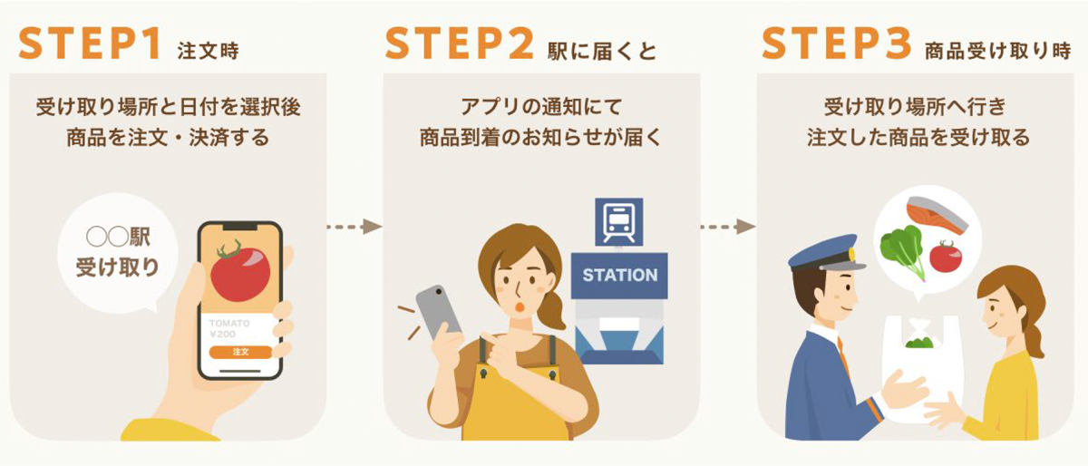 受け取りの仕組み