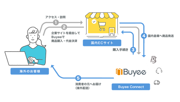 Buyee Connectの仕組み