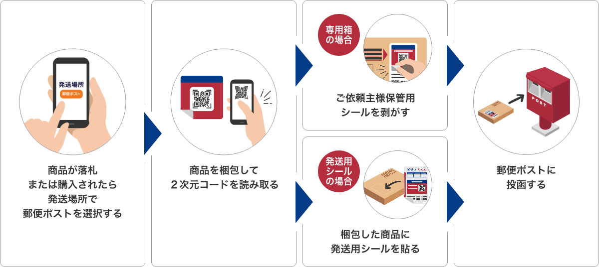 「ゆうパケットポスト」の流れ