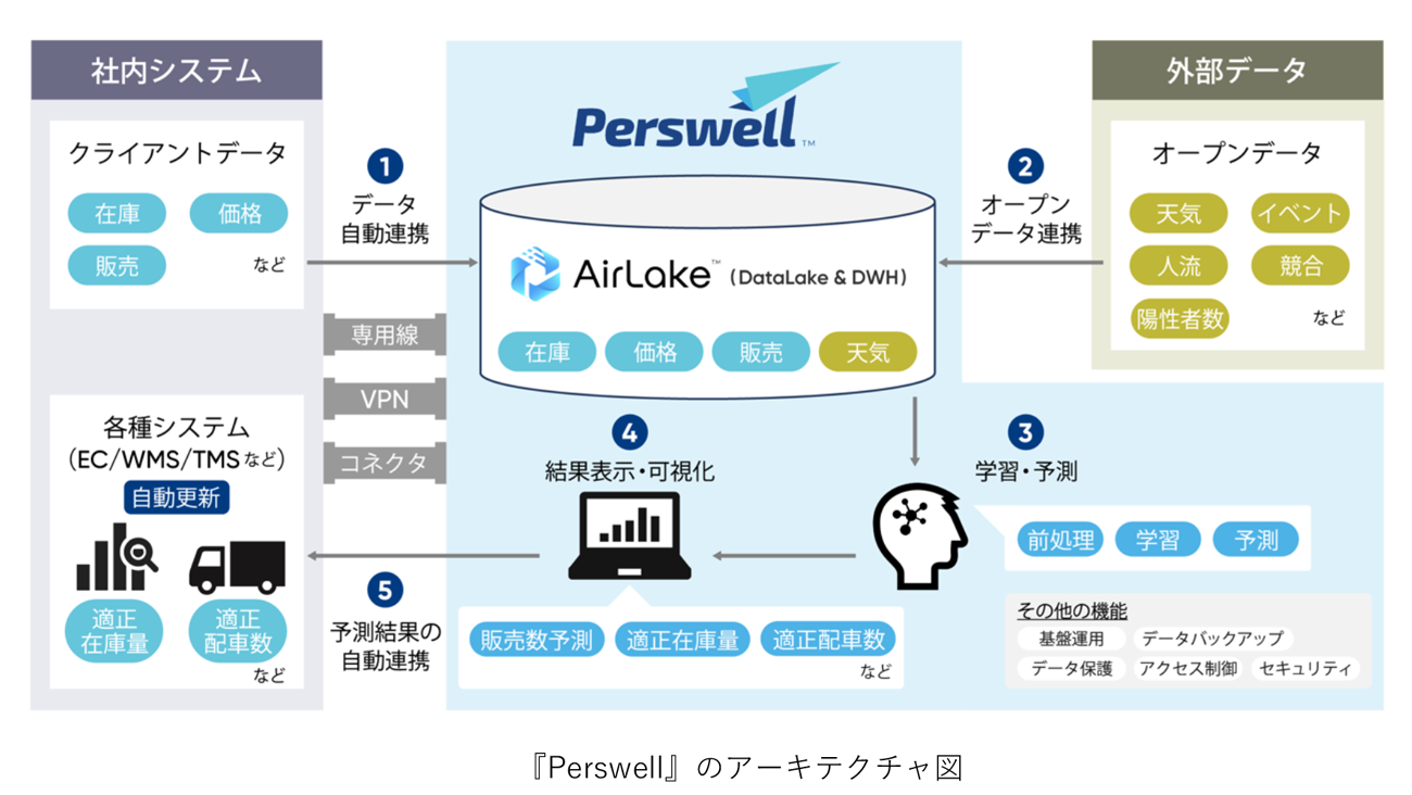 DATAFLUCTアーキテクチャ図