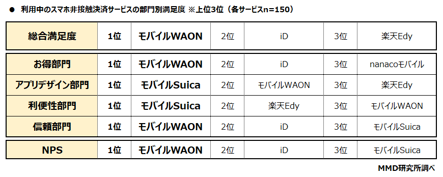 利用中のスマホ非接触決済サービスの部門別満足度