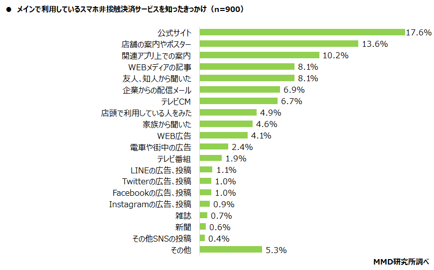 メインで利用しているスマホ非接触決済サービスを知ったきっかけ