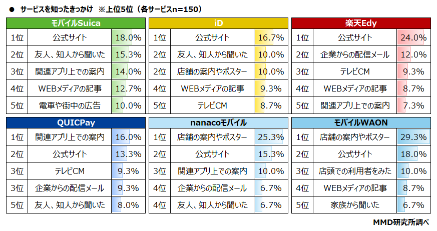 サービスを知ったきっかけ　※上位5位（各サービスn=150）