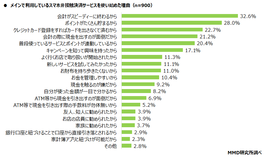 メインで利用しているスマホ非接触決済サービスを使い始めた理由