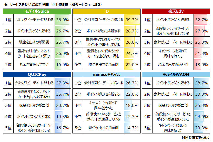 サービス別使い始めた理由上位5位までの項目