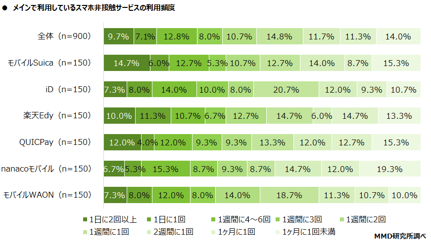 サービスの利用頻度