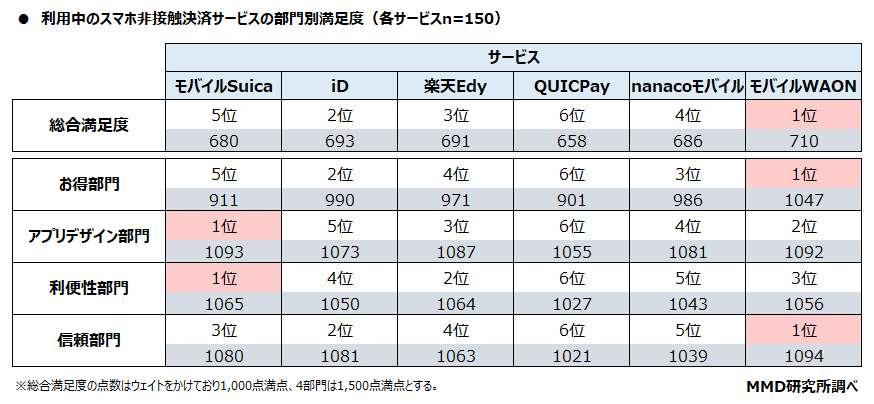 スマホ非接触決済サービス満足度