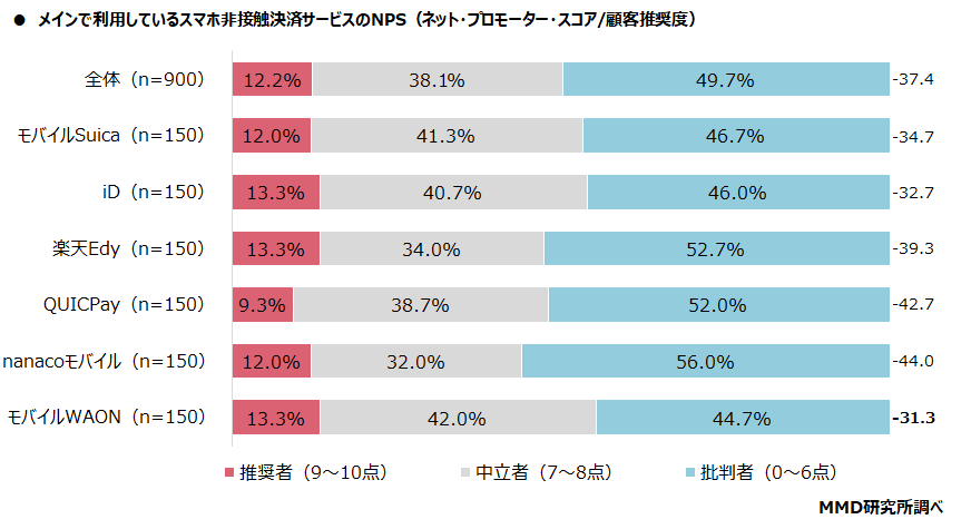 スマホ非接触決済6サービスのNPS
