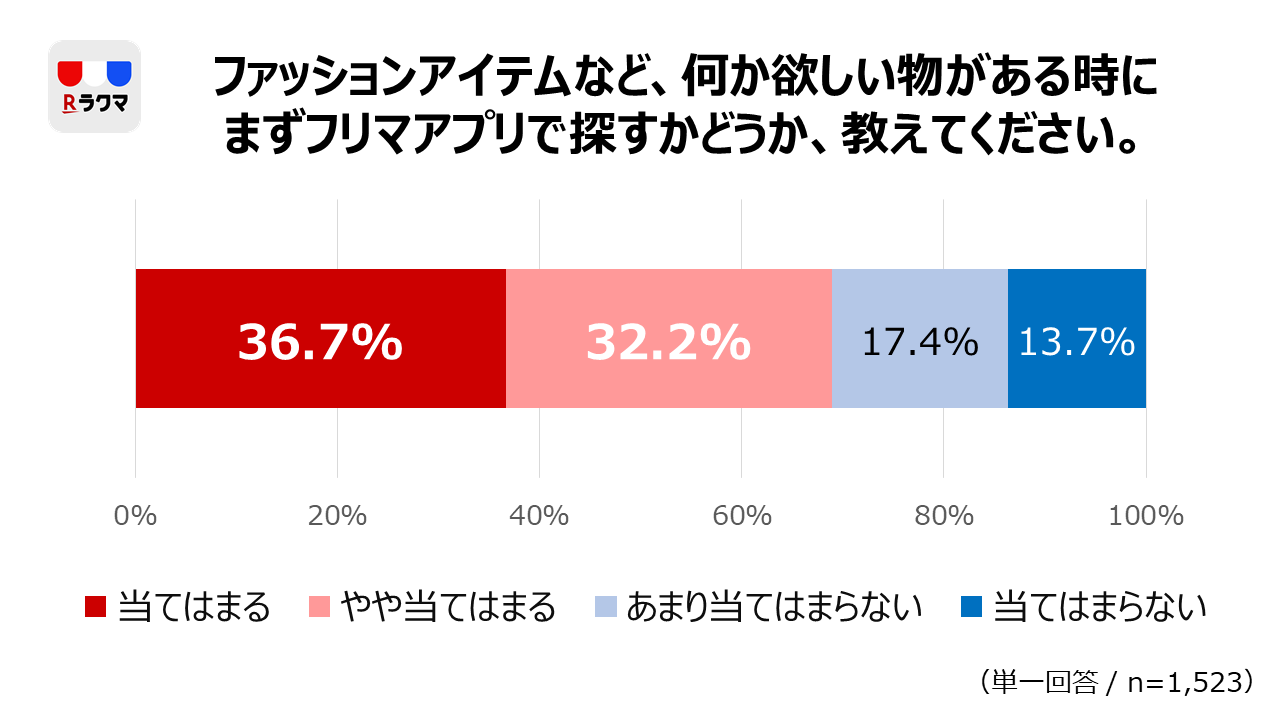 欲しいものがある時にフリマで探すか