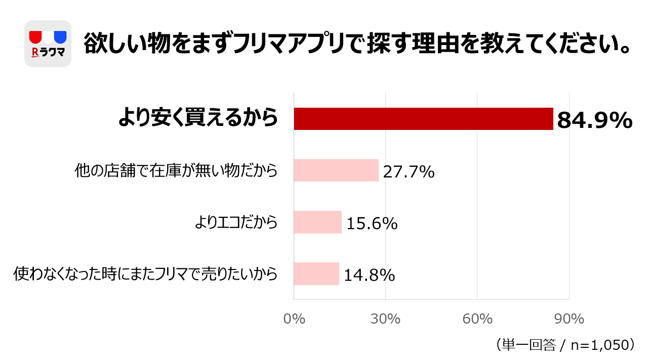 欲しいものがある時にフリマで探す理由