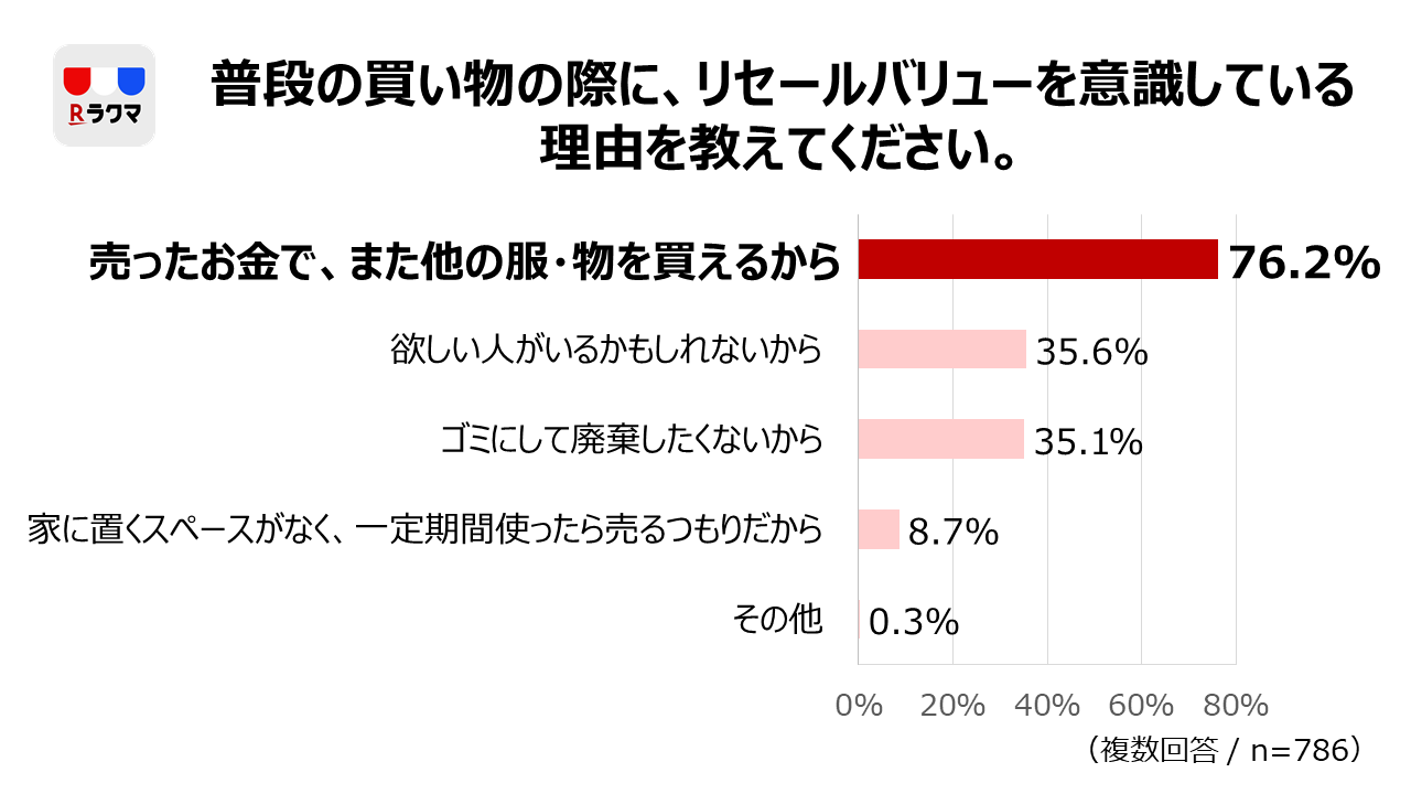 リセールバリューを意識している理由