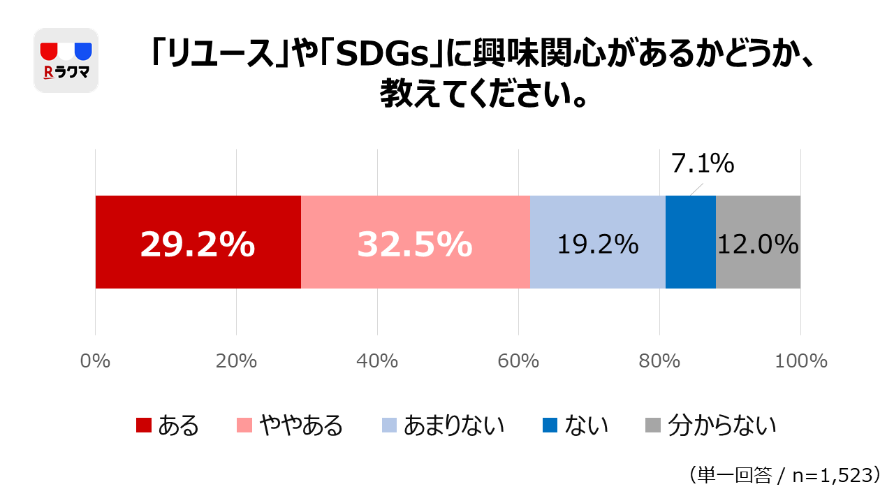「リユース」や「SDGs」に興味関心があるか