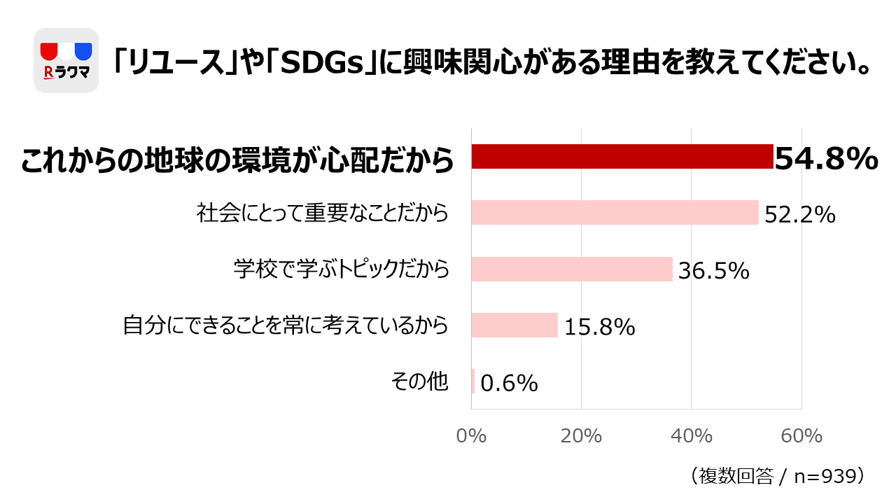 「リユース」や「SDGs」に興味関心がある理由