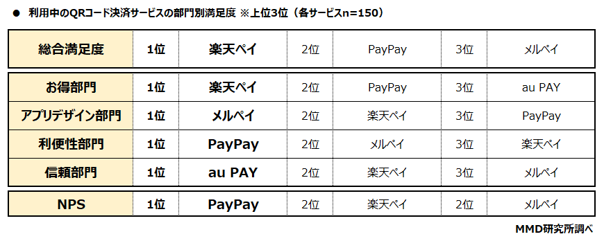 利用中のQRコード決済サービスの部門別満足度 ※上位3位（各サービスn=150）