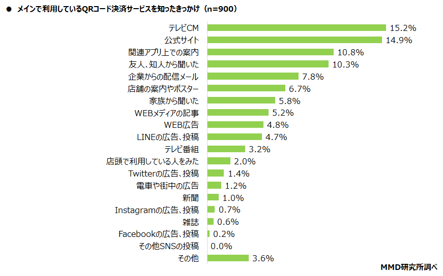 現在メインで利用しているQRコード決済サービスを知ったきっかけ