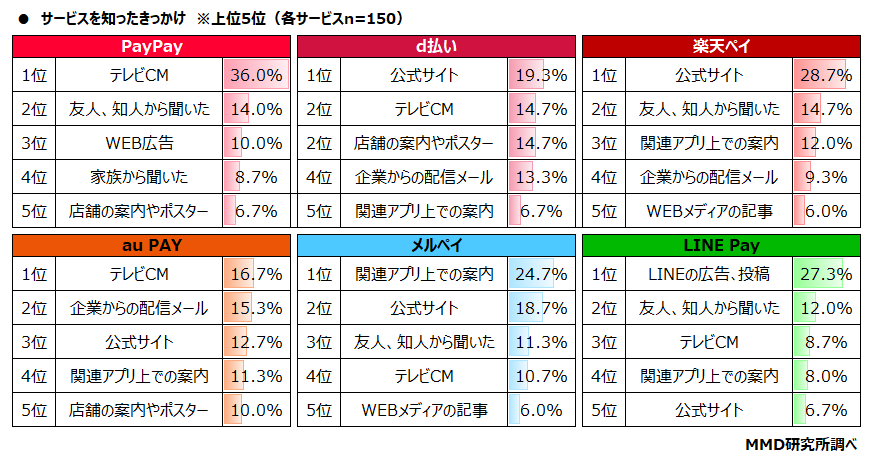 サービスを知ったきっかけ　※上位5位（各サービスn=150）