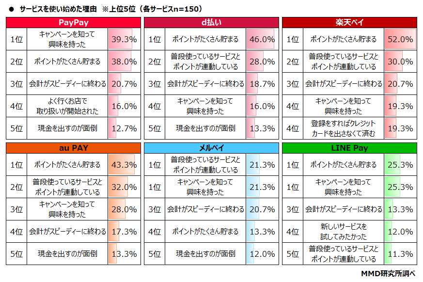 サービスを使い始めた理由　※上位5位（各サービスn=150）