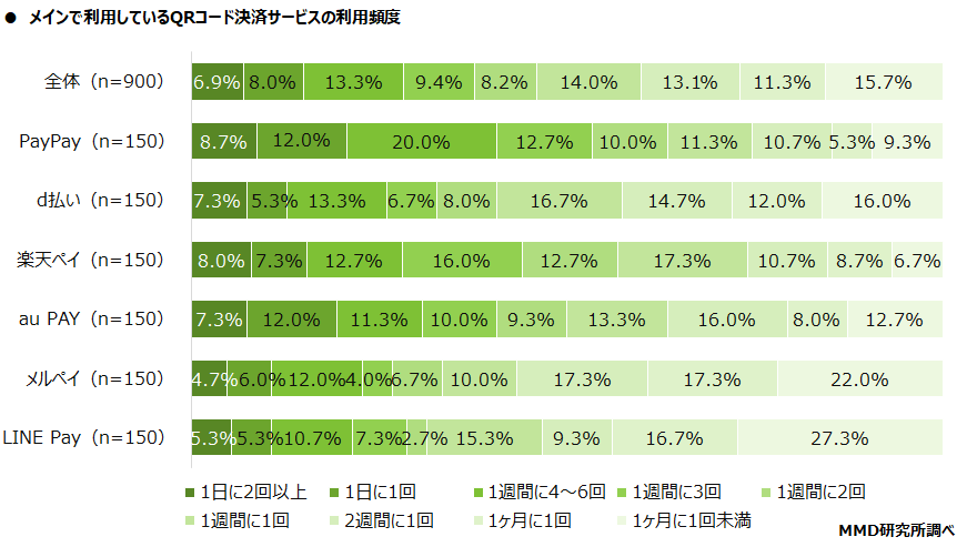サービスの利用頻度