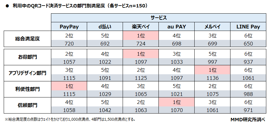 利用中のQRコード決済サービスの部門別満足度（各サービスn=150）