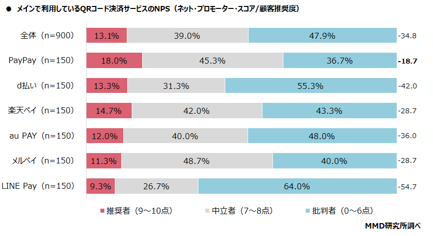 メインで利用しているQRコ ード決済サービスのNPSスコア