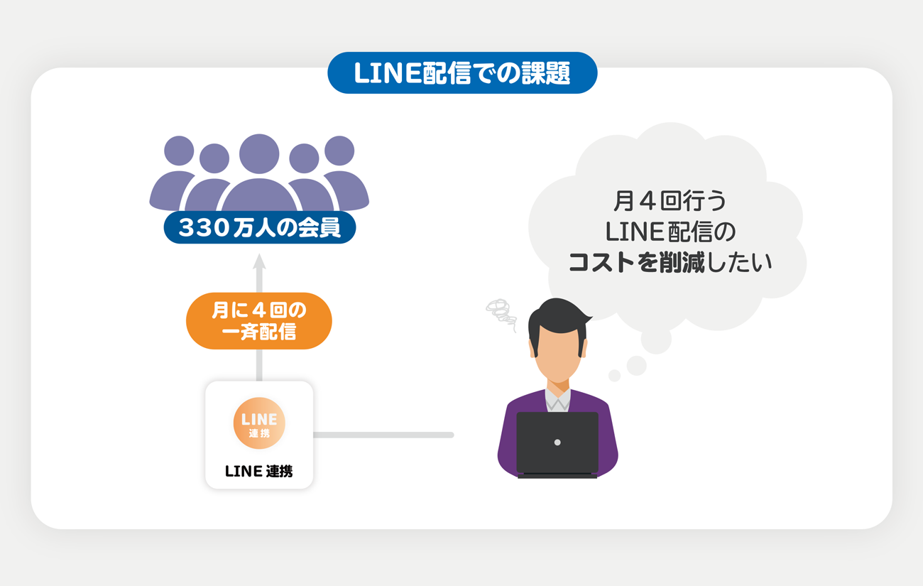 LINE配信での課題
