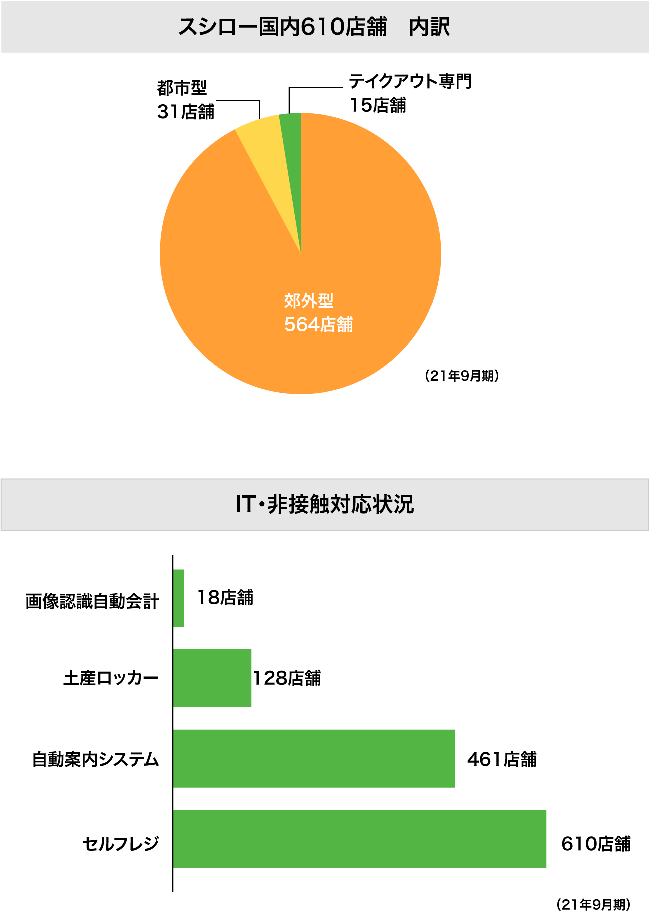 スシローIT化店舗内訳