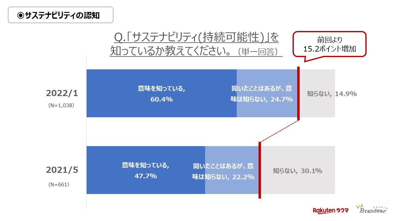 「サステナビリティ」の認知率グラフ