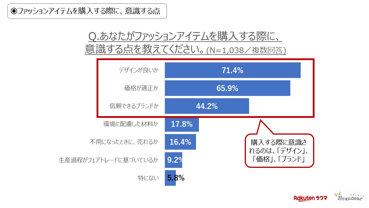 ファッションアイテムを購入する際に意識している点のグラフ