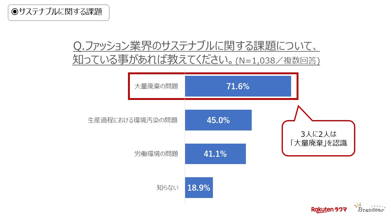 ファッション業界のサステナビリティに関する課題のグラフ