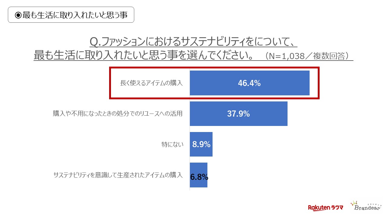 ファッションにおけるサステナビリティについて自分の生活に取り入れたいことグラフ
