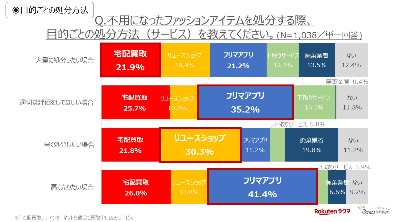 不用になったファッションアイテムについて、目的ごとの処分方法のグラフ