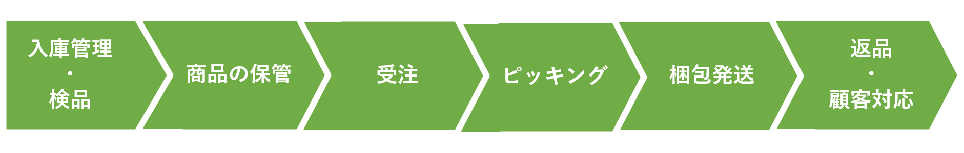 フルフィルメントの一連の業務