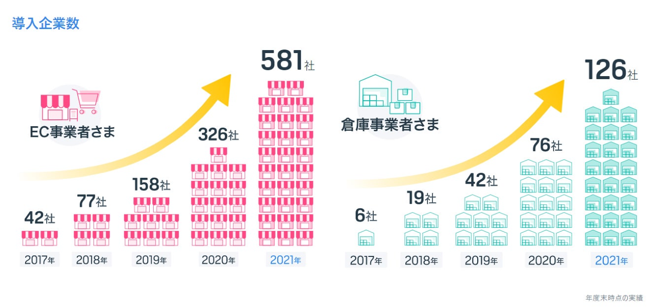 導入企業数