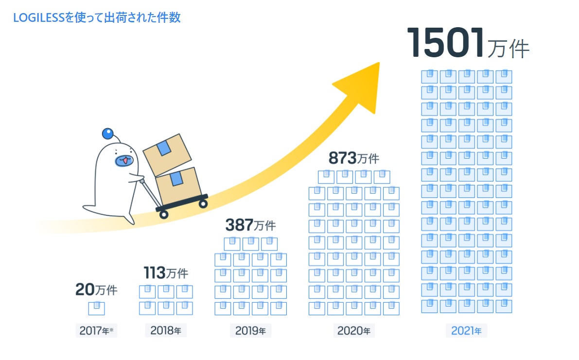 出荷された件数