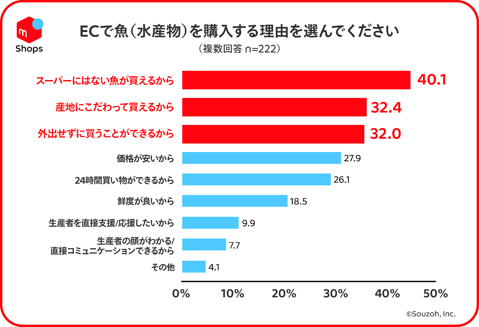 ECで魚を買う理由