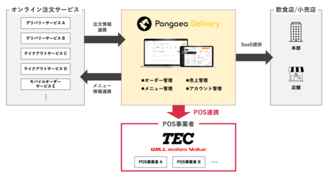 「Pangaea Delivery」システム概要図