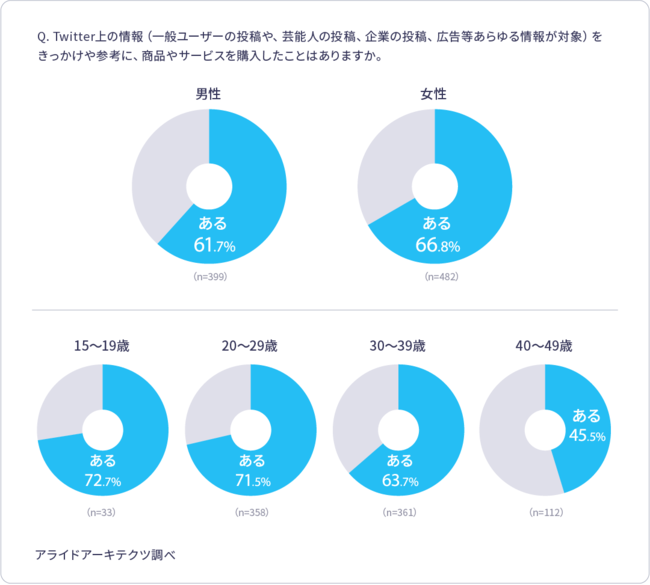 男女・年代別の結果