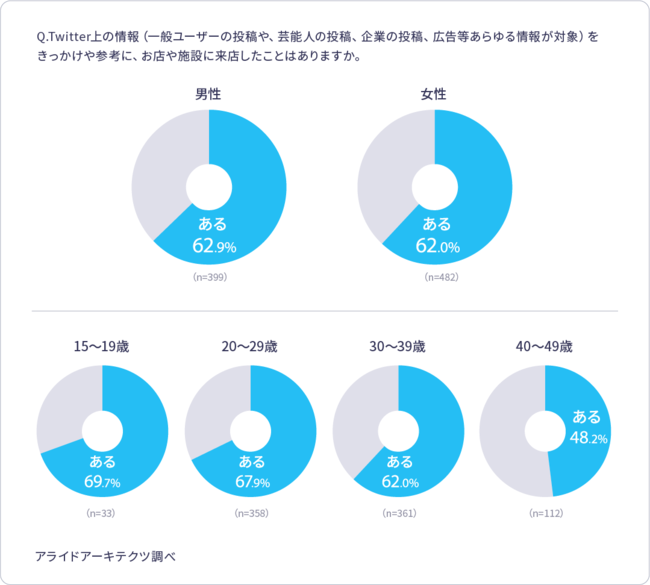 男女・年代別の結果