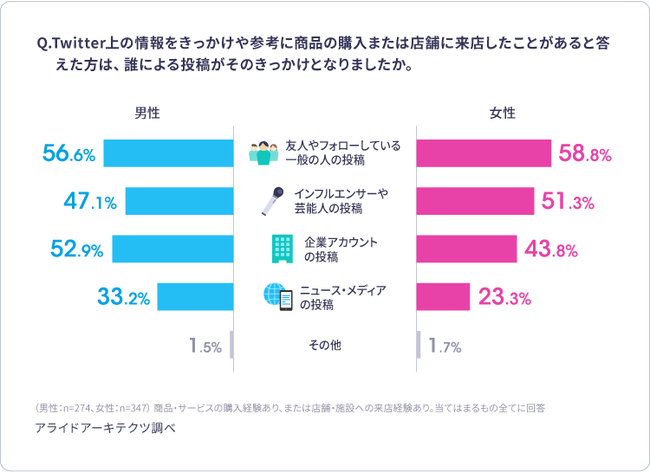 男女別の結果
