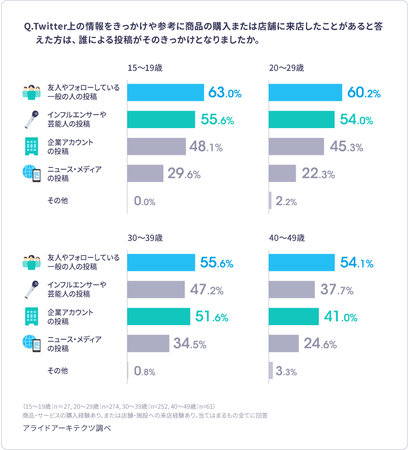 年代別の結果