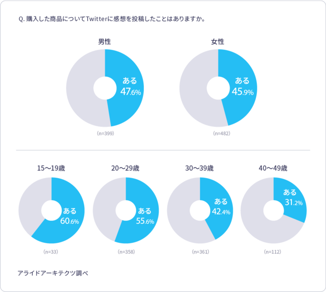 男女・年代別の結果