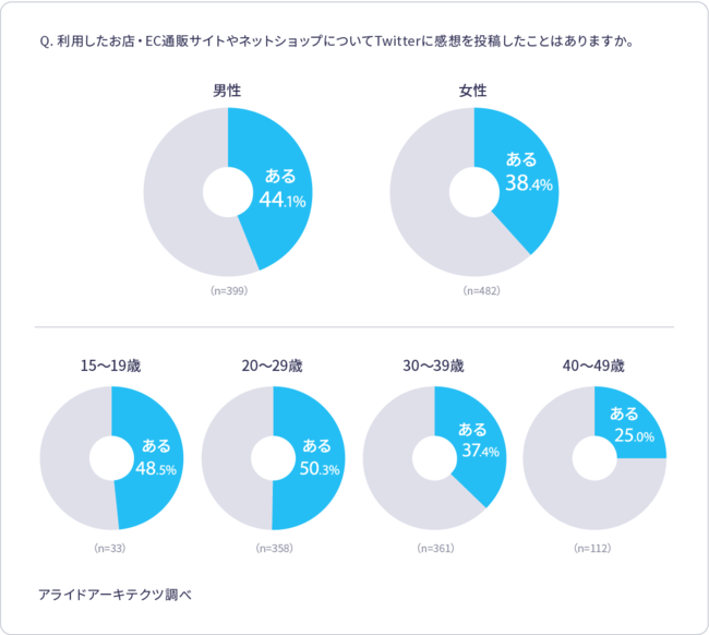 男女・年代別の結果