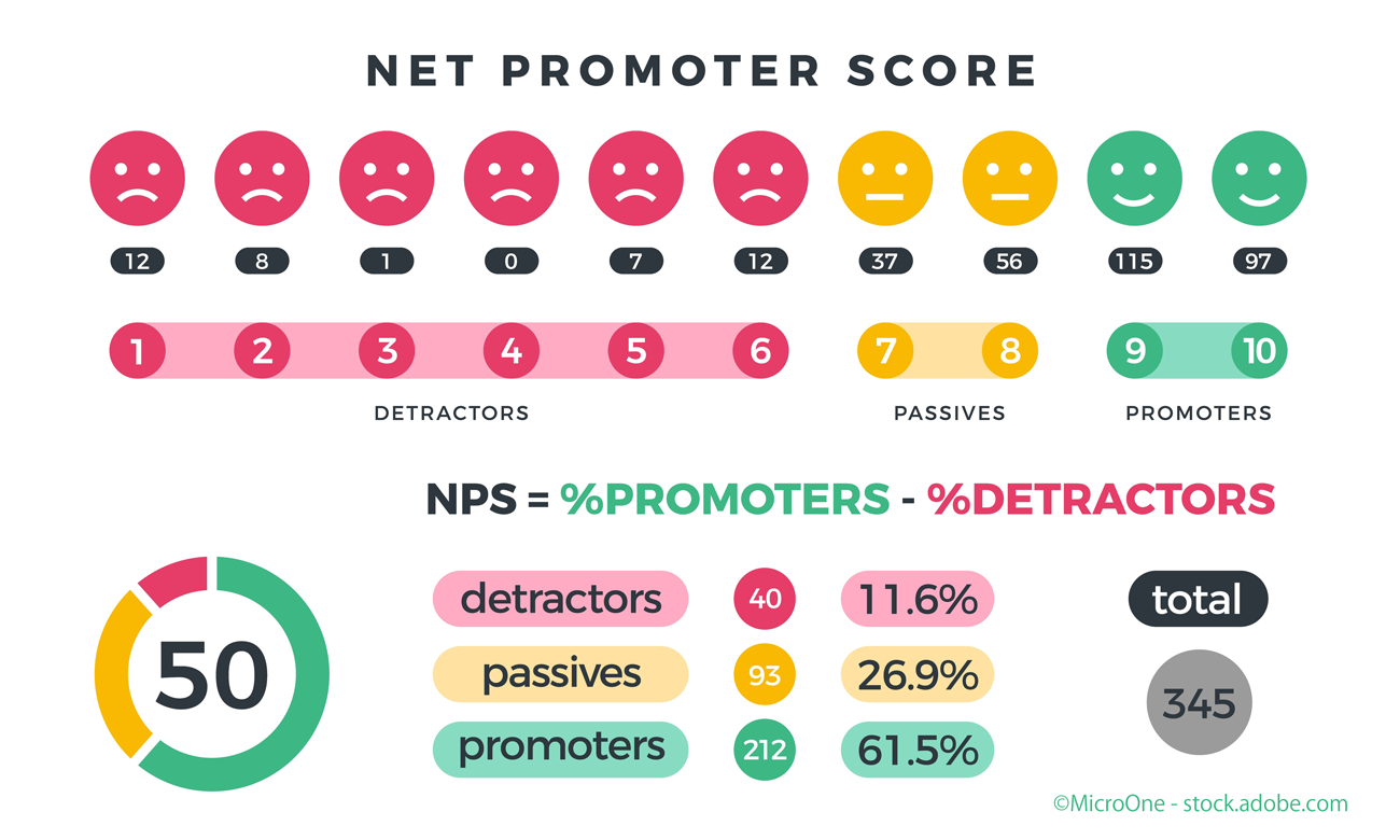 Net promoter score nps marketing infographic