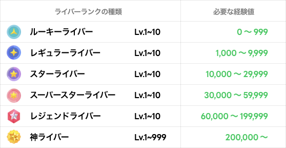 ライバーランクの種類